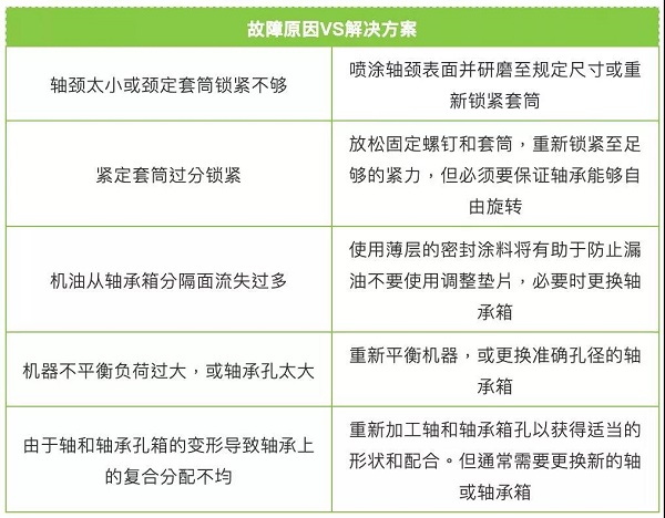 軸承更換頻繁？對(duì)照表格查查原因！