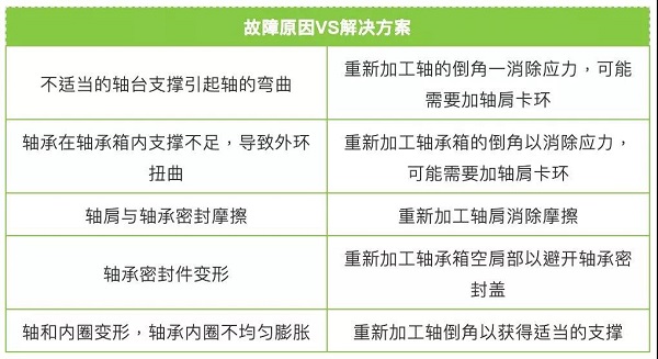 軸承更換頻繁？對(duì)照表格查查原因！