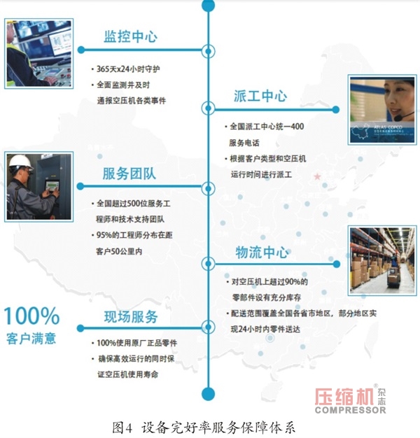 空壓機(jī)生命周期中售后服務(wù)的客戶價(jià)值簡論