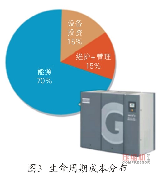 空壓機(jī)生命周期中售后服務(wù)的客戶價(jià)值簡論