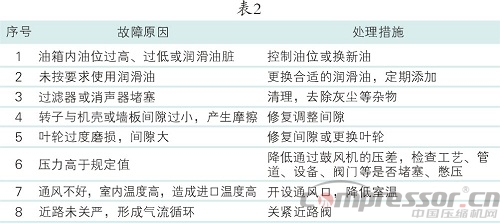 案例分析羅茨壓縮機操作與維護保養