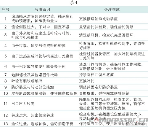 案例分析羅茨壓縮機操作與維護保養