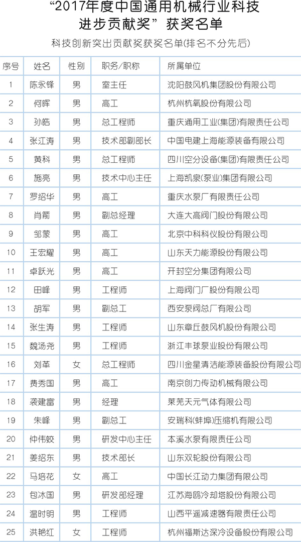 2017～2018 “科技進步貢獻獎”頒布多位壓縮機人獲殊榮