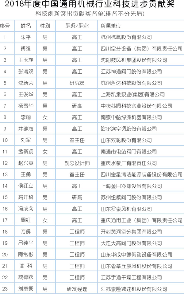 2017～2018 “科技進步貢獻獎”頒布多位壓縮機人獲殊榮