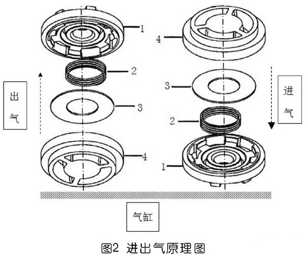 給空壓機設(shè)計了一套新型閥門，大家來評價一下