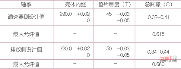 蒸汽透平壓縮機間隙測量方法及調整簡述