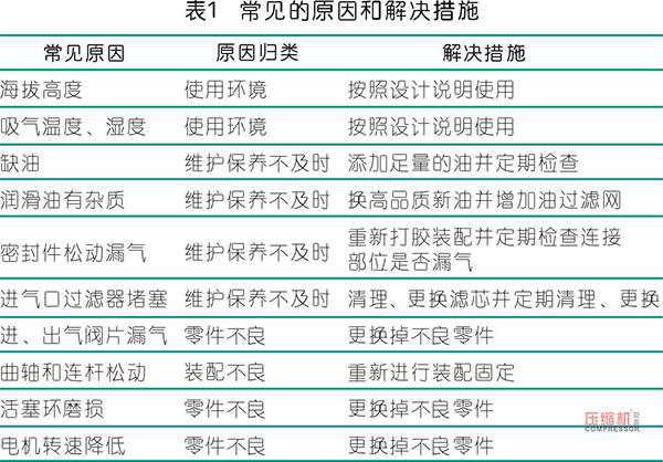 通過測試數據分析空壓機的故障原因