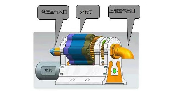 新發明 | 這款轉子空壓機已造出原理樣機，涵蓋多應用領域