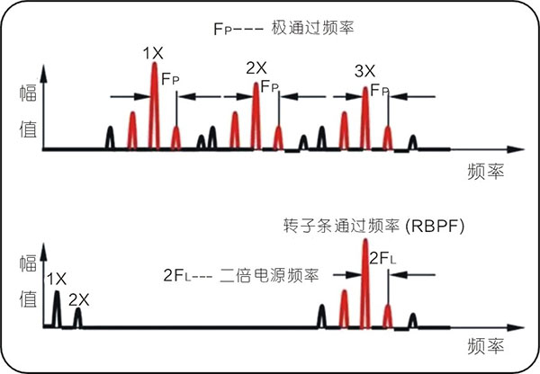 常見的15種轉子振動故障特征頻譜