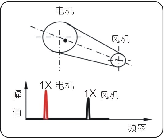 常見的15種轉子振動故障特征頻譜