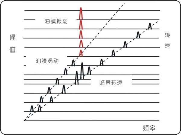 常見的15種轉子振動故障特征頻譜