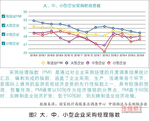 2019上半年壓縮機(jī)應(yīng)用領(lǐng)域數(shù)據(jù)報(bào)告及行業(yè)趨勢(shì)研判