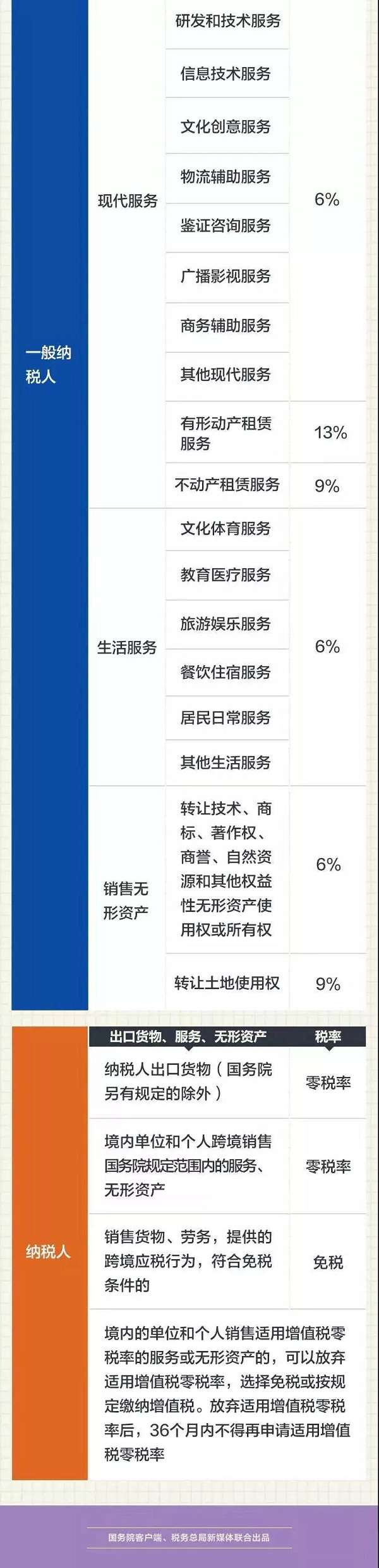 太實用，這是增值稅最新最全的稅率表了！