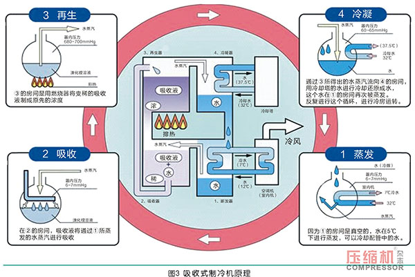 螺桿式空壓機組余熱利用系統設計