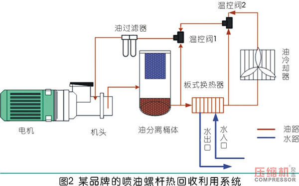 螺桿式空壓機組余熱利用系統設計