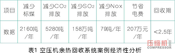 螺桿式空壓機組余熱利用系統設計