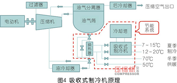 螺桿式空壓機組余熱利用系統設計