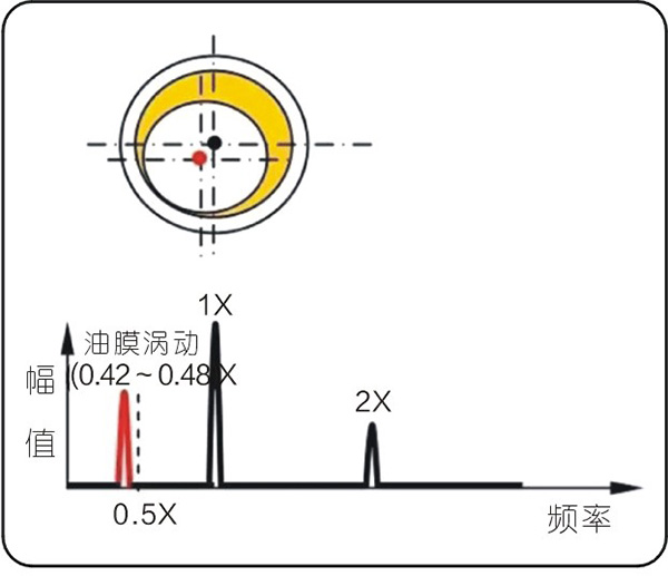 常見的15種轉子振動故障特征頻譜