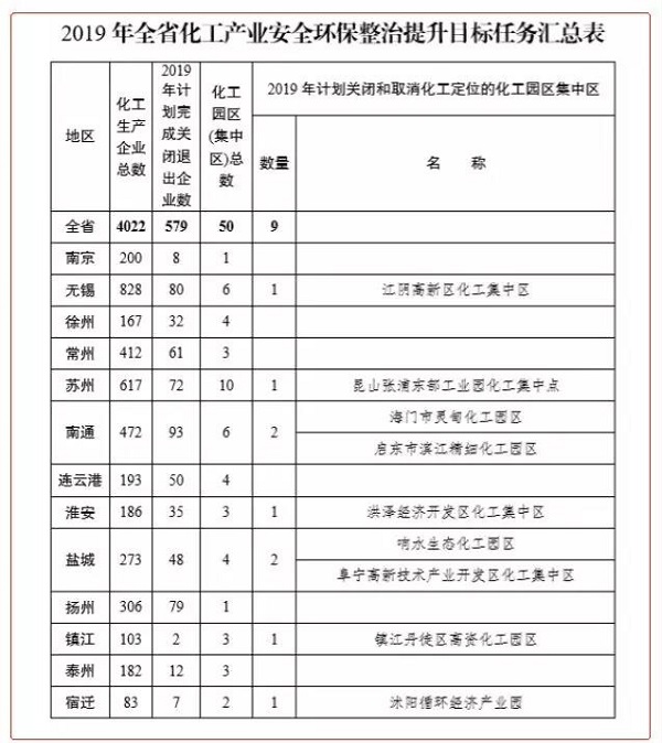 化工壓縮機要涼涼！江蘇計劃關閉9大化工園區！關閉1431家、整治4022家化企！