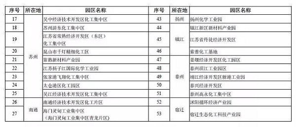 化工壓縮機要涼涼！江蘇計劃關閉9大化工園區！關閉1431家、整治4022家化企！