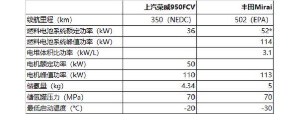 中國氫燃料電池汽車與國際先進水平有多大差距？