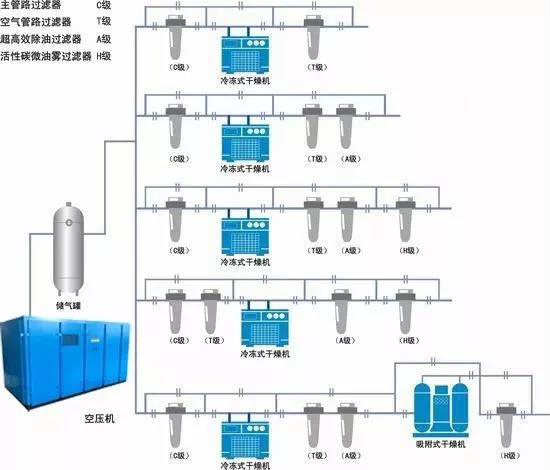 如何根據(jù)空氣系統(tǒng)選擇儲氣罐？