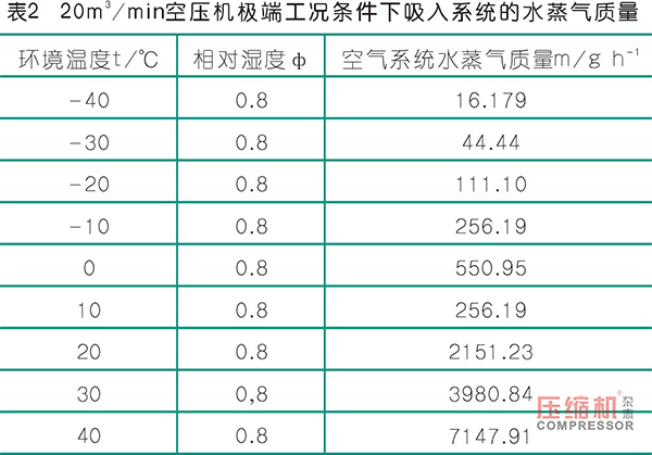 壓縮空氣中水分的產(chǎn)生及除水措施