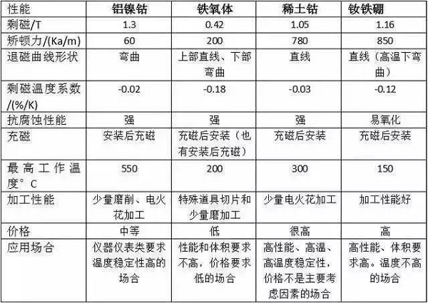 永磁電機中常用的磁鐵材質(zhì)有哪些？現(xiàn)場PK