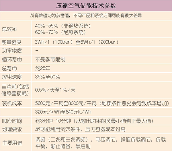 壓縮空氣儲能原理及發展路線淺談