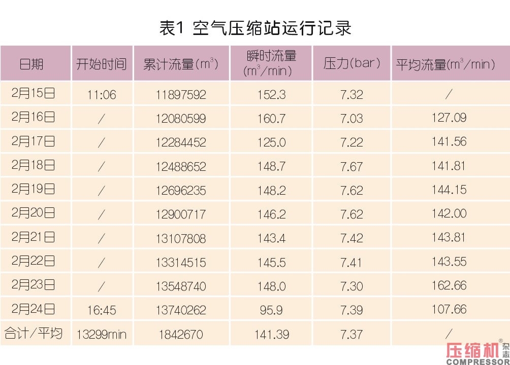 淺談空氣壓縮站的改造選型