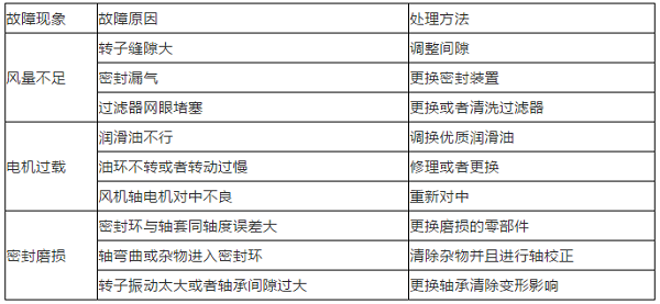 漲姿勢 | 羅茨鼓風機(壓縮機)原理和操作規程