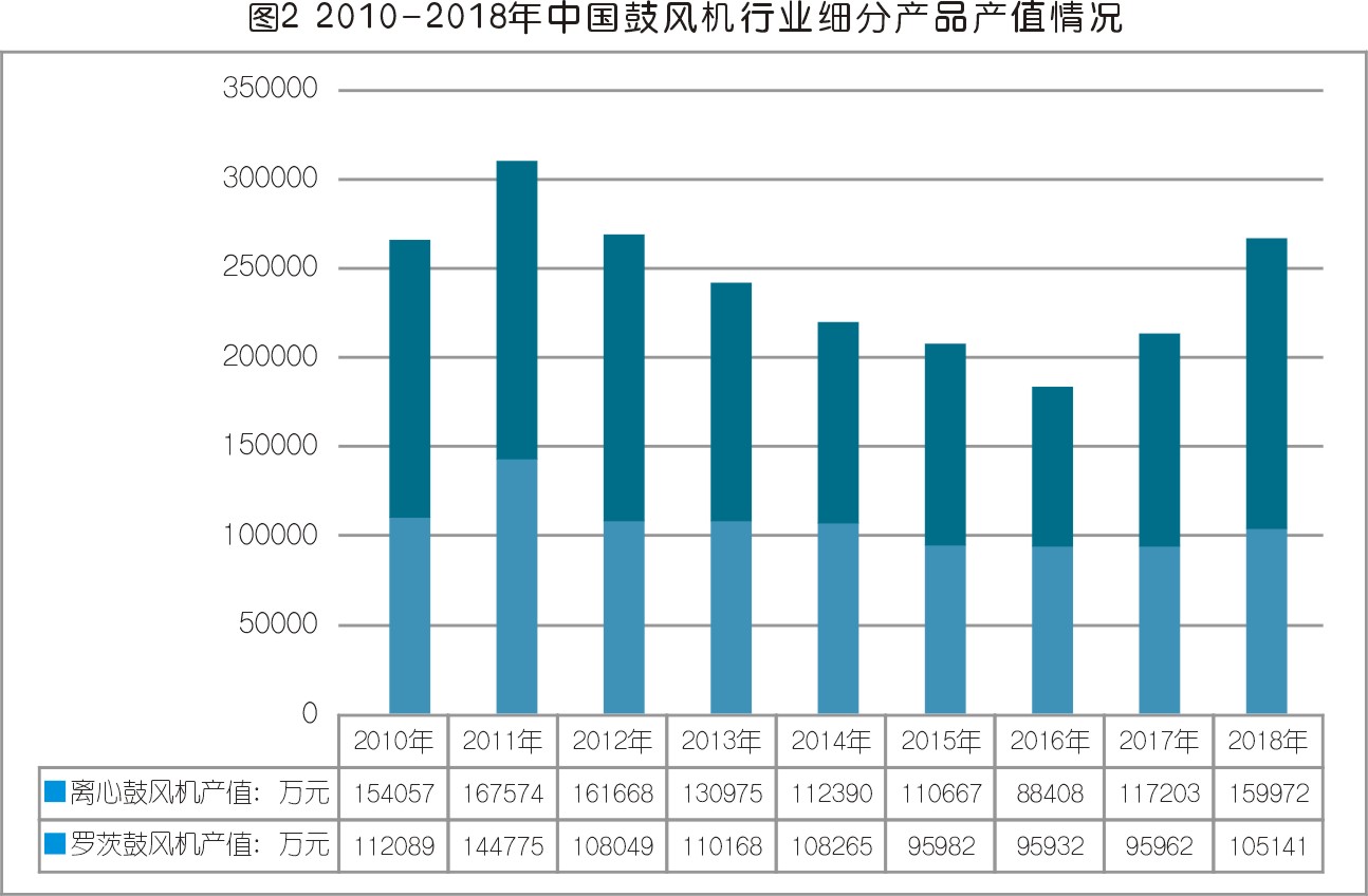 中國鼓風(fēng)機行業(yè)發(fā)展趨勢及前景分析