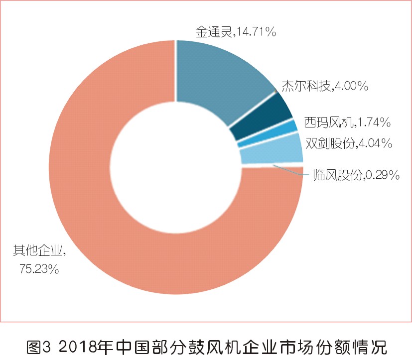 中國鼓風(fēng)機行業(yè)發(fā)展趨勢及前景分析