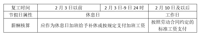 延遲復工再升級！這些企業不得于3月16日前復工，工資發放新政策來了！