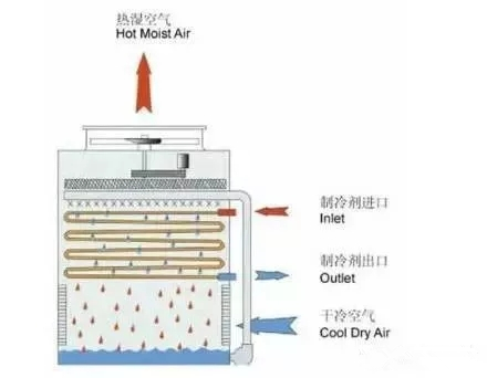 冷水機組的構成、制冷原理和使用方法