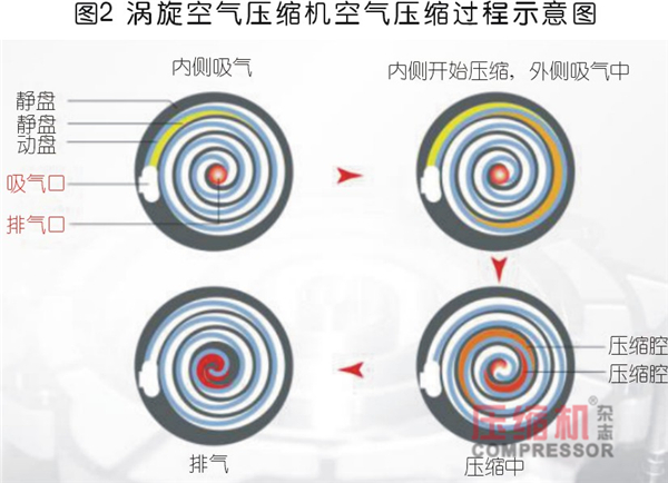 淺議渦旋空壓機在醫藥行業的應用優勢