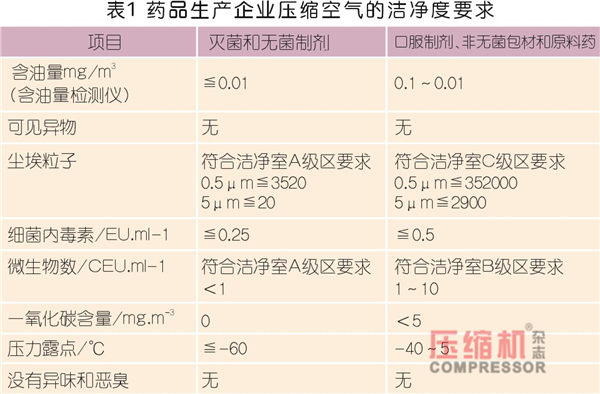 淺議渦旋空壓機在醫藥行業的應用優勢