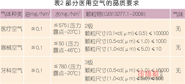 淺議渦旋空壓機在醫藥行業的應用優勢