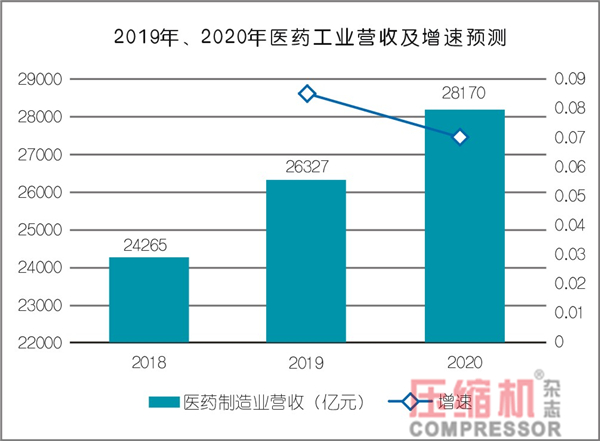  2019年壓縮機應用領域數(shù)據(jù)報告及行業(yè)趨勢研判