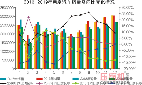  2019年壓縮機應用領域數(shù)據(jù)報告及行業(yè)趨勢研判