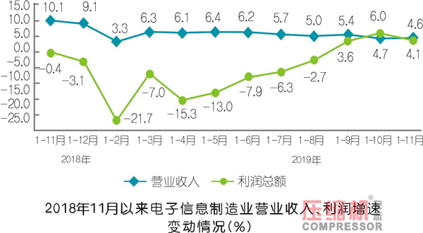  2019年壓縮機應用領域數(shù)據(jù)報告及行業(yè)趨勢研判