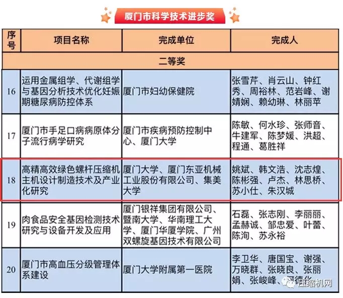 捷豹螺桿機研發團隊榮獲廈門市科技進步獎