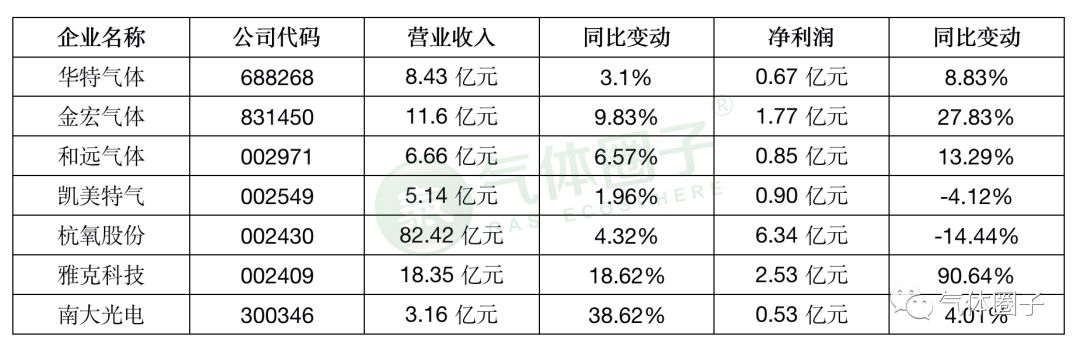 多家氣體公司發(fā)布2019年業(yè)績預(yù)告，市場空間或持續(xù)擴大