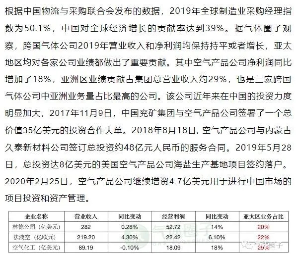 多家氣體公司發(fā)布2019年業(yè)績預(yù)告，市場空間或持續(xù)擴大