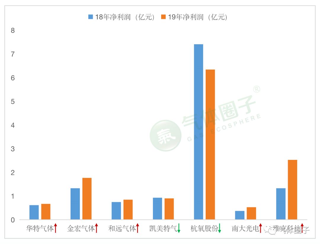 多家氣體公司發(fā)布2019年業(yè)績預(yù)告，市場空間或持續(xù)擴大