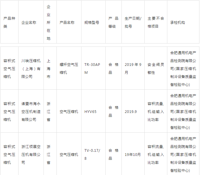 警惕:國家抽查空壓機59批次，4批次不合格，還有多少在潛藏？