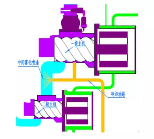 為什么兩級壓縮永磁螺桿空壓機的節能效果這么突出？