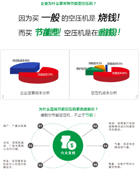 德耐爾空壓機(jī)客戶體驗(yàn)實(shí)錄：雙級壓縮更高效更節(jié)能