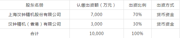 壓縮機企業快訊：漢鐘精機投資1.6億在浙江成立子公司