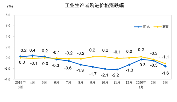 壓縮機(jī)工業(yè)經(jīng)濟(jì)快報(bào)：全國(guó)工業(yè)生產(chǎn)者出廠價(jià)格2020年3月同比、環(huán)比下降均超過1%